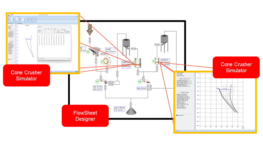 a Interaction Between Cone Crusher Simulator and Flow Sheet Designer